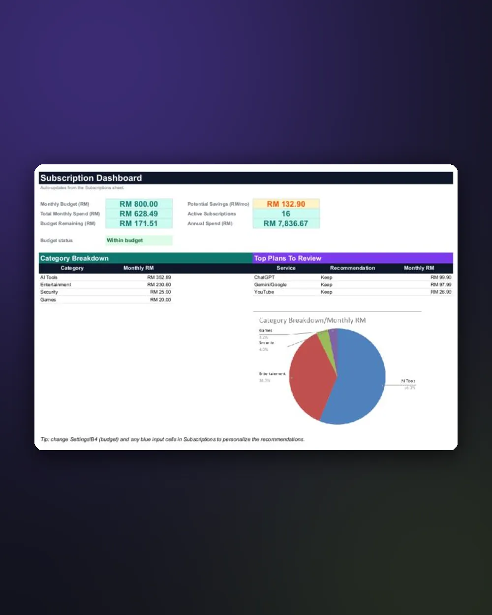 The real dashboard: budget, potential savings and category breakdown