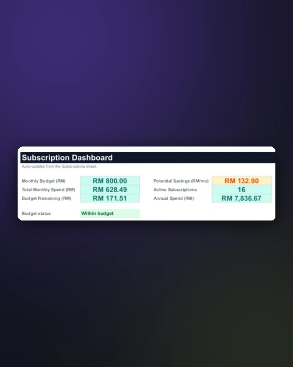 See remaining budget, total spend and monthly savings at a glance