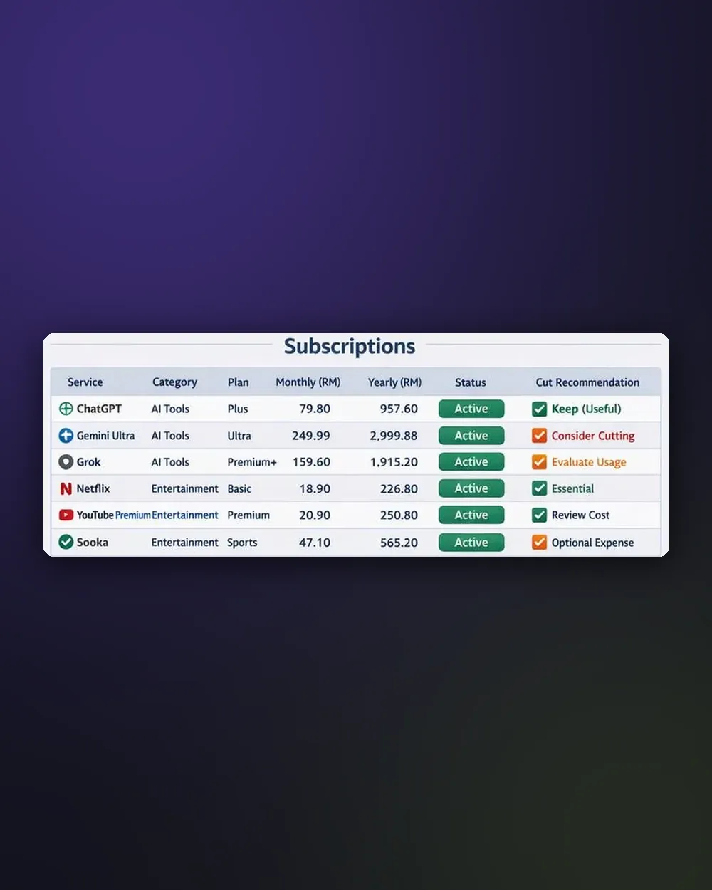 Subscription list with status and keep or cut recommendations